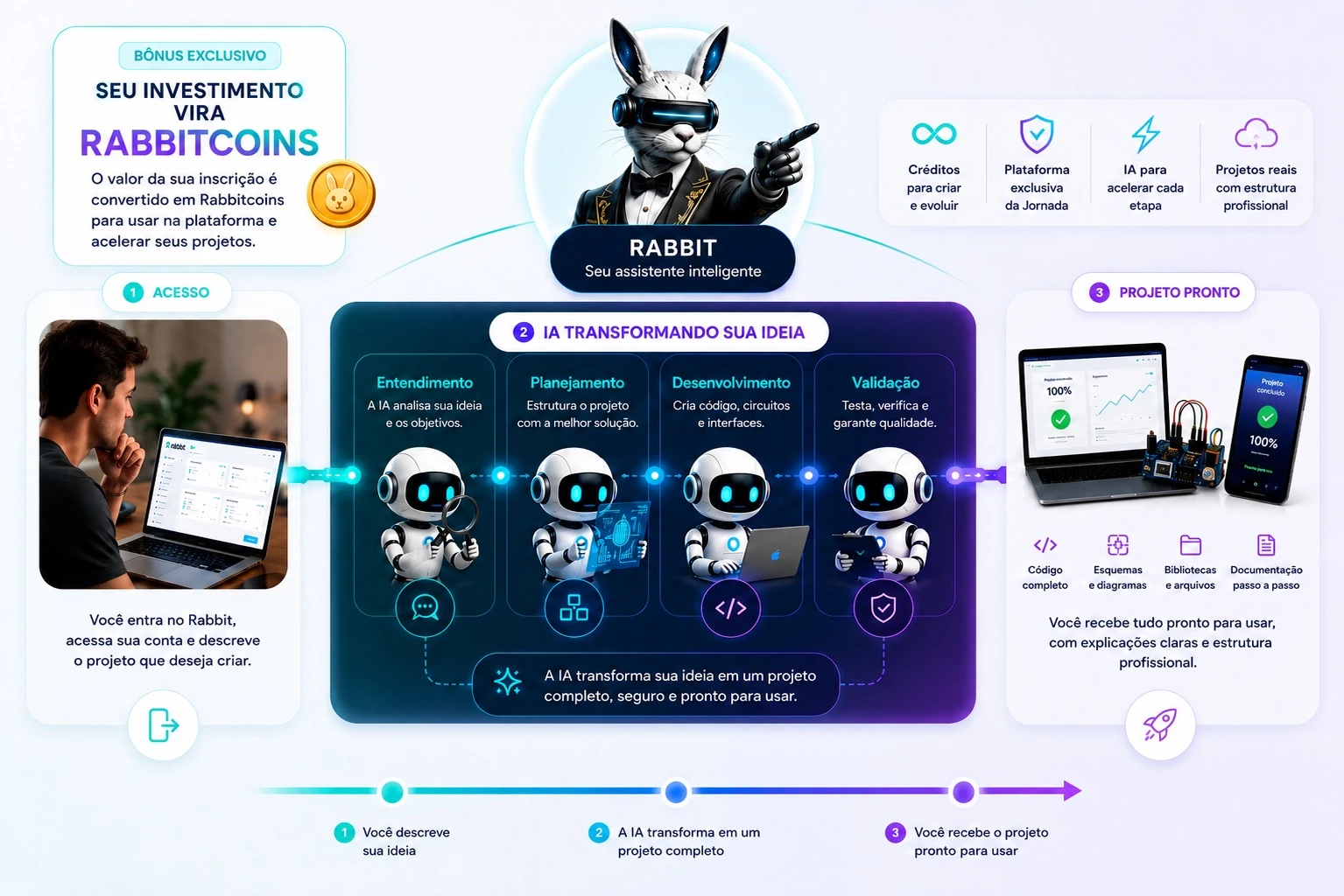 Fluxo visual do Rabbit, da descrição da ideia ao projeto estruturado