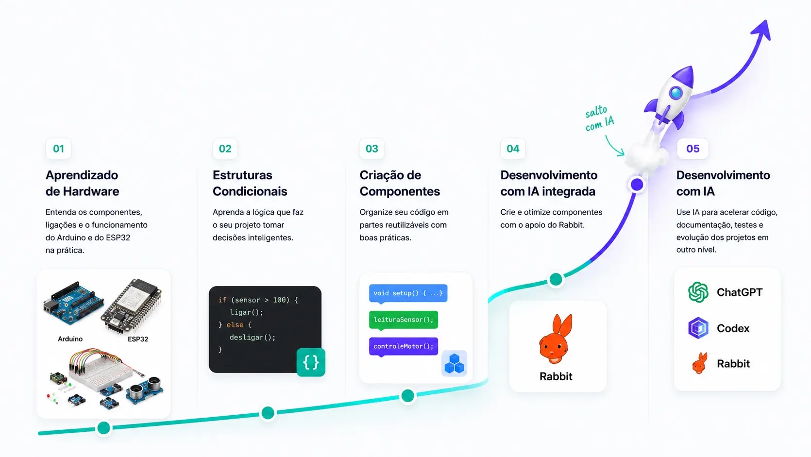 Evolução do Método T[IA] com IA